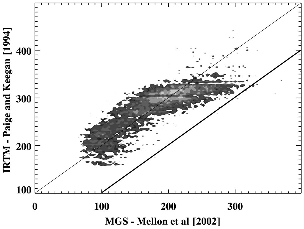 MGS-Viking Inertia Histogram